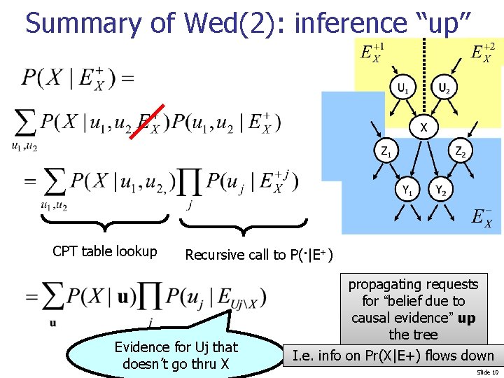 Summary of Wed(2): inference “up” CPT table lookup Recursive call to P(. |E+) Evidence
