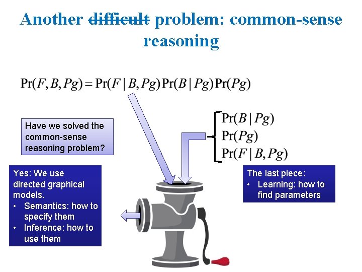 Another difficult problem: common-sense reasoning Have we solved the common-sense reasoning problem? Yes: We