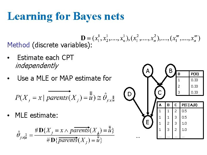 Learning for Bayes nets Method (discrete variables): • • Estimate each CPT independently A