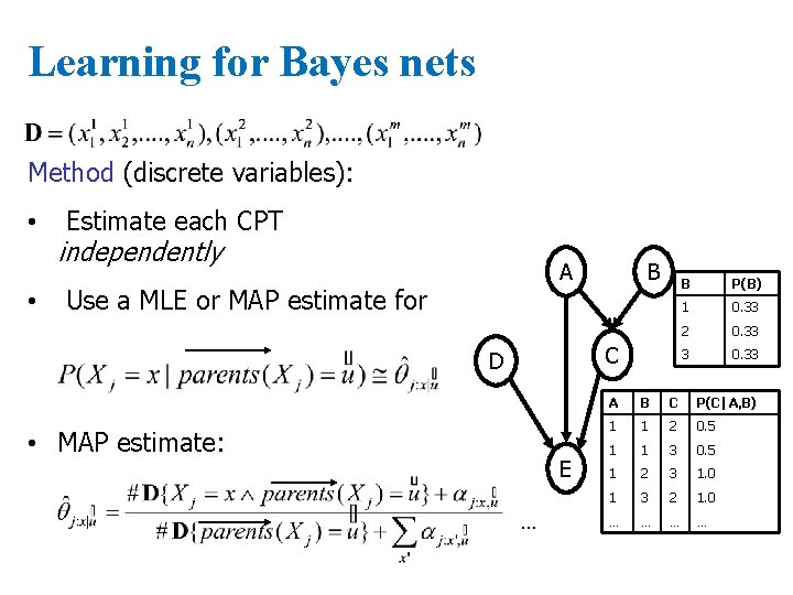 Learning for Bayes nets Method (discrete variables): • • Estimate each CPT independently A