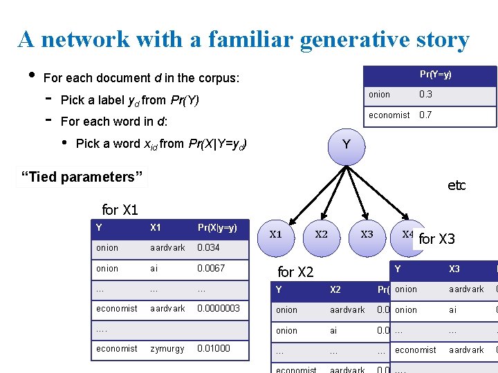 A network with a familiar generative story • Pr(Y=y) For each document d in