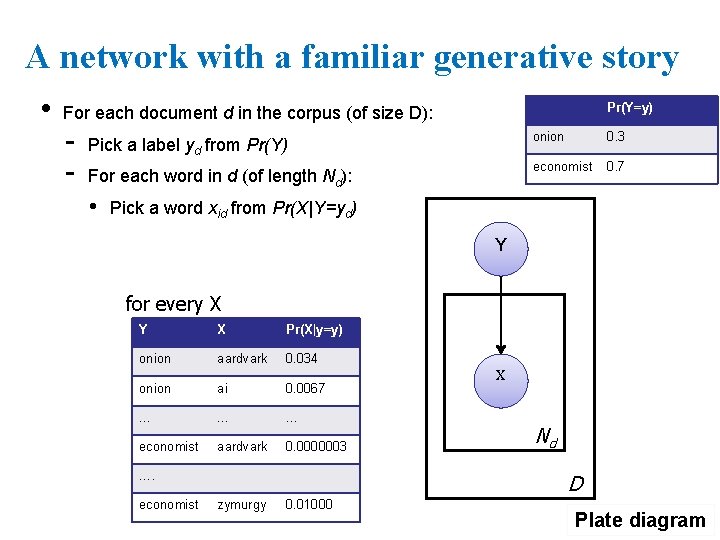 A network with a familiar generative story • Pr(Y=y) For each document d in