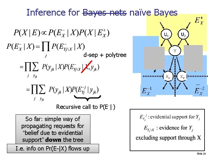 Inference for Bayes nets naïve Bayes Y d-sep + polytree X 1 X 2
