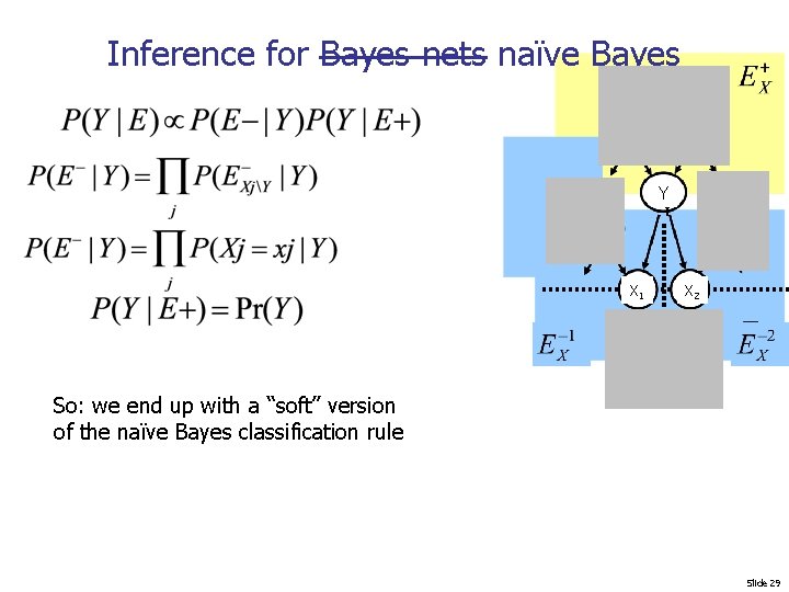 Inference for Bayes nets naïve Bayes Y Y X 1 X 2 So: we