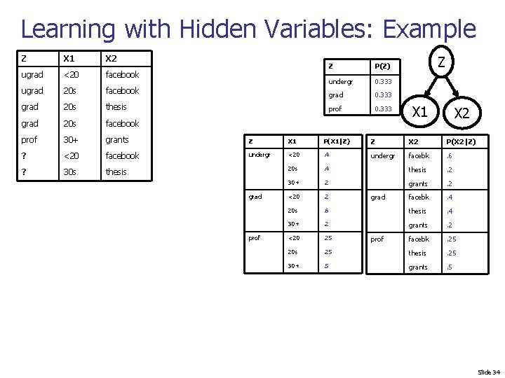 Learning with Hidden Variables: Example Z X 1 X 2 ugrad <20 facebook ugrad