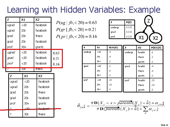 Learning with Hidden Variables: Example Z X 1 X 2 ugrad <20 facebook ugrad