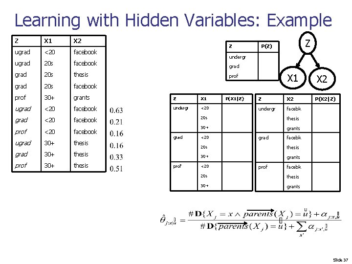 Learning with Hidden Variables: Example Z X 1 X 2 ugrad <20 facebook ugrad