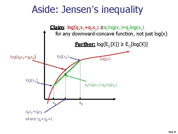 Aside: Jensen’s inequality Claim: log(q 1 x 1+q 2 x 2) ≥q 1 log(x