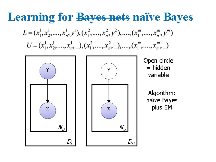 Learning for Bayes nets naïve Bayes Y Open circle = hidden variable Y X