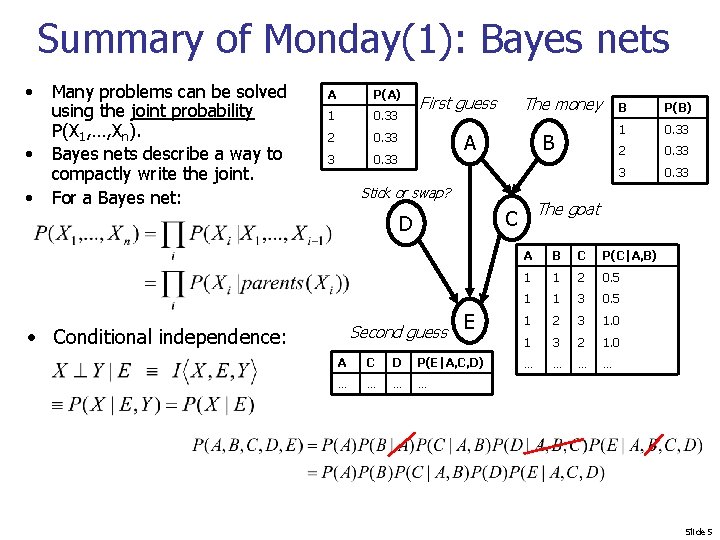 Summary of Monday(1): Bayes nets • • • Many problems can be solved using