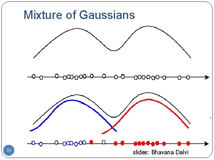 Mixture of Gaussians 55 slides: Bhavana Dalvi 