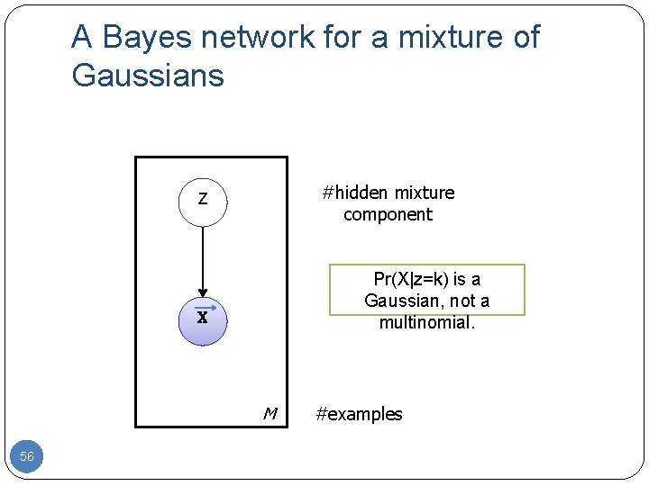 A Bayes network for a mixture of Gaussians #hidden mixture component Z Pr(X|z=k) is