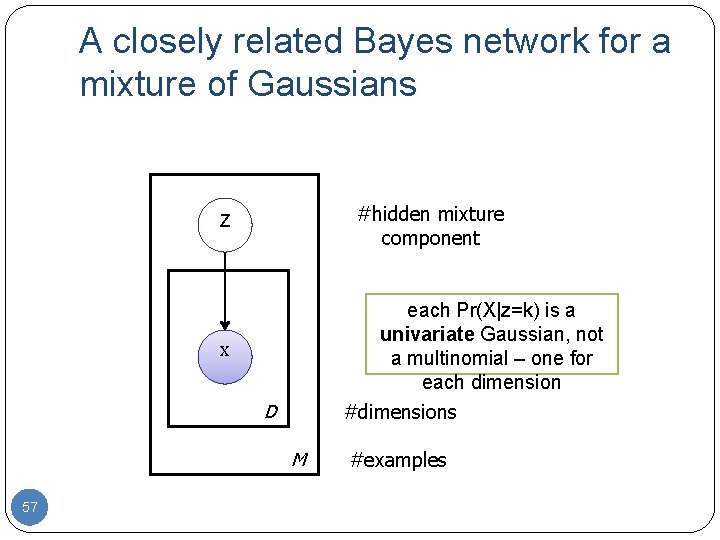 A closely related Bayes network for a mixture of Gaussians #hidden mixture component Z