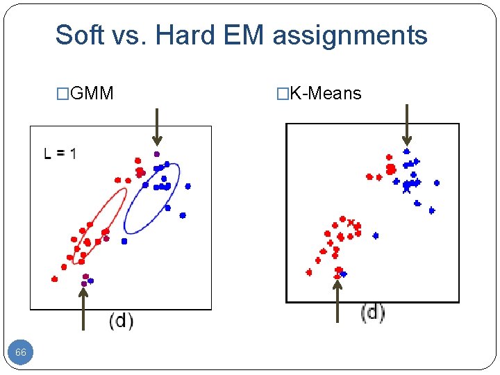 Soft vs. Hard EM assignments �GMM 66 �K-Means 