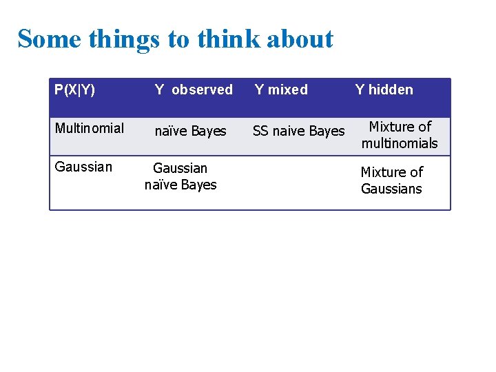 Some things to think about P(X|Y) Y observed Y mixed Multinomial naïve Bayes SS