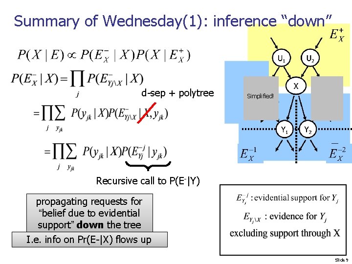 Summary of Wednesday(1): inference “down” d-sep + polytree Simplified! Recursive call to P(E-|Y) propagating
