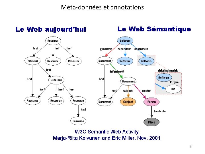 Méta-données et annotations Le Web aujourd'hui Le Web Sémantique W 3 C Semantic Web