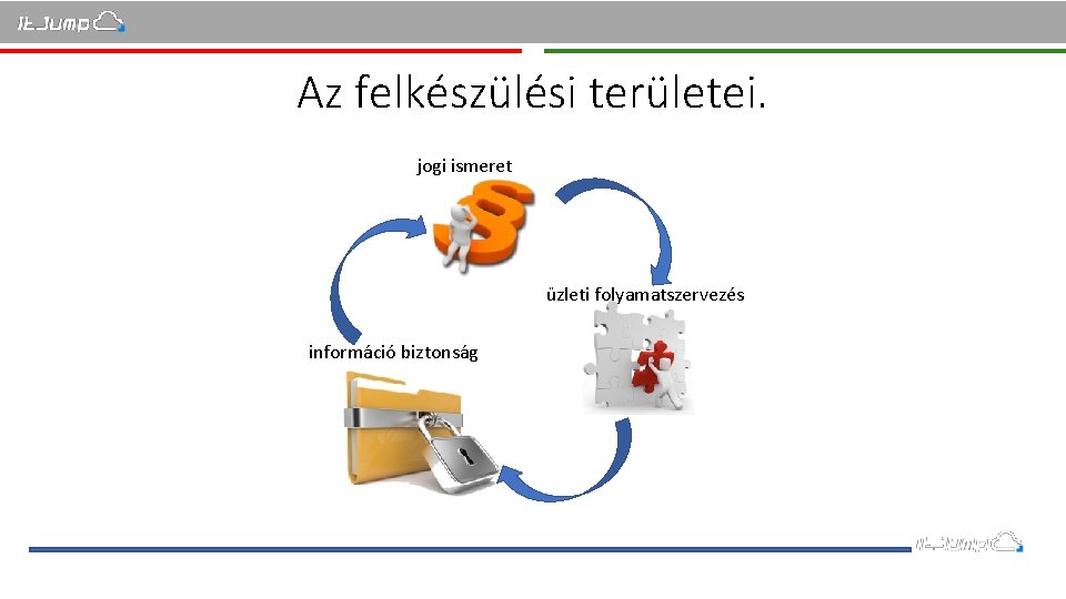 Az felkészülési területei. jogi ismeret üzleti folyamatszervezés információ biztonság 