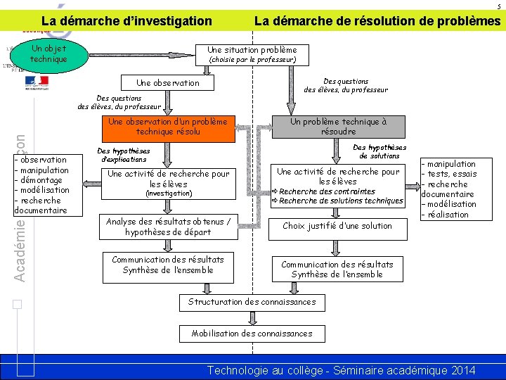 5 La démarche d’investigation Un objet technique Une situation problème (choisie par le professeur)