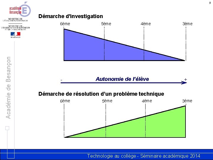 9 Démarche d'investigation Académie de Besançon 6ème - 5ème 4ème Autonomie de l’élève 3ème