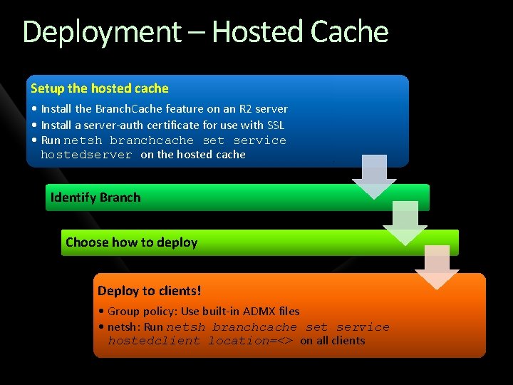Deployment – Hosted Cache Setup the hosted cache • Install the Branch. Cache feature