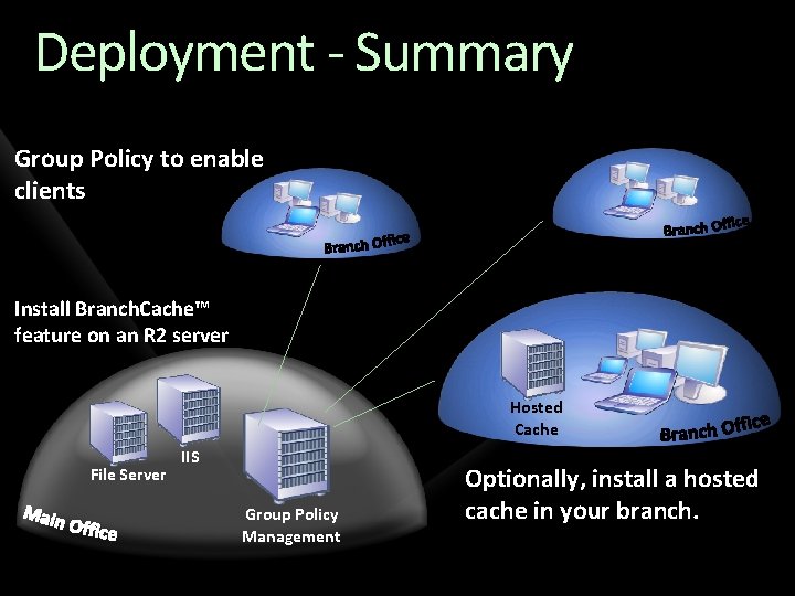 Deployment - Summary Group Policy to enable clients Install Branch. Cache™ feature on an