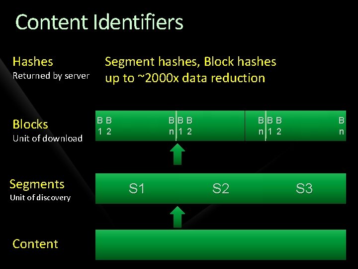 Content Identifiers Hashes Returned by server Blocks Unit of download Segments Unit of discovery
