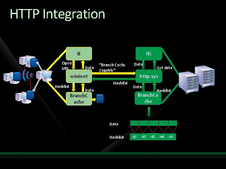 HTTP Integration IE Open URL IIS Data wininet Hashlist “Branch Cache Capable” Hashlist Data