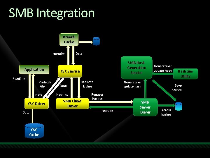 SMB Integration Branch Cache Hashlist Application Read. File Prefetch File Data CSC Driver Data