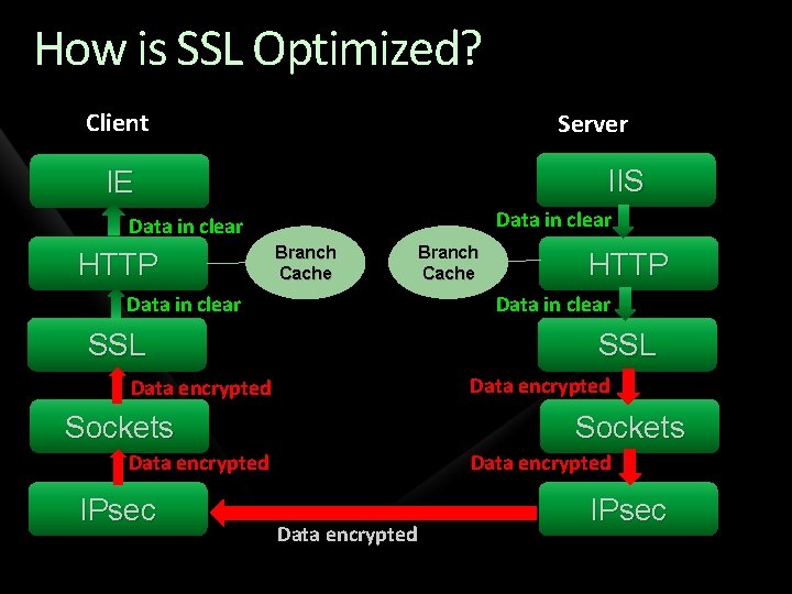 How is SSL Optimized? Client Server IIS IE Data in clear HTTP Branch Cache
