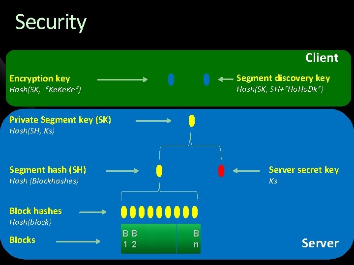 Security Client Segment discovery key Encryption key Hash(SK, SH+”Ho. Dk”) Hash(SK, “Ke. Ke”) Private