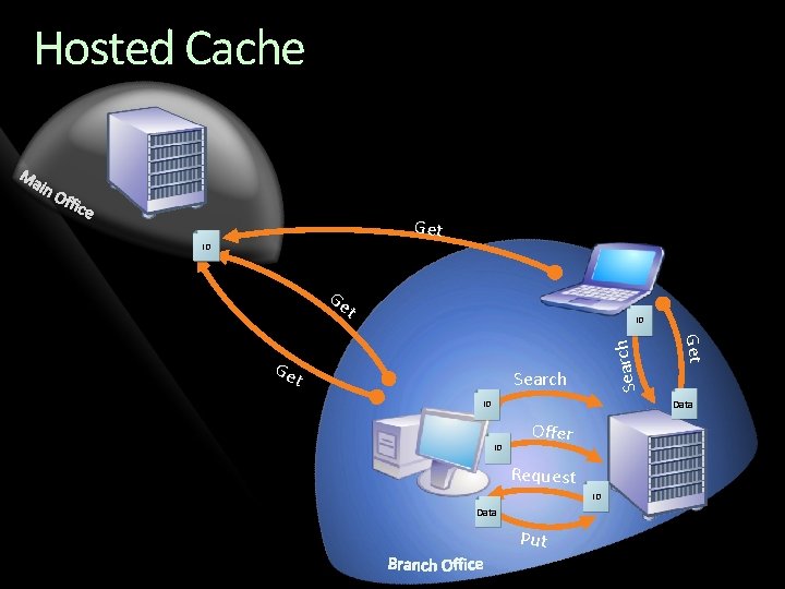 Hosted Cache Get ID Data Ge t Search Get Ge t Search ID Data