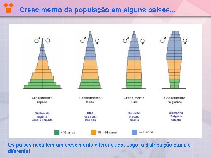 Crescimento da população em alguns países. . . Os países ricos têm um crescimento Crescimento da população em alguns países. . . Os países ricos têm um crescimento