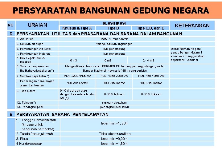 PERSYARATAN BANGUNAN GEDUNG NEGARA NO URAIAN Khusus & Tipe A KLASIFIKASI Tipe B KETERANGAN