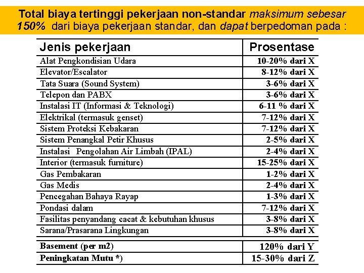 Total biaya tertinggi pekerjaan non-standar maksimum sebesar 150% dari biaya pekerjaan standar, dan dapat