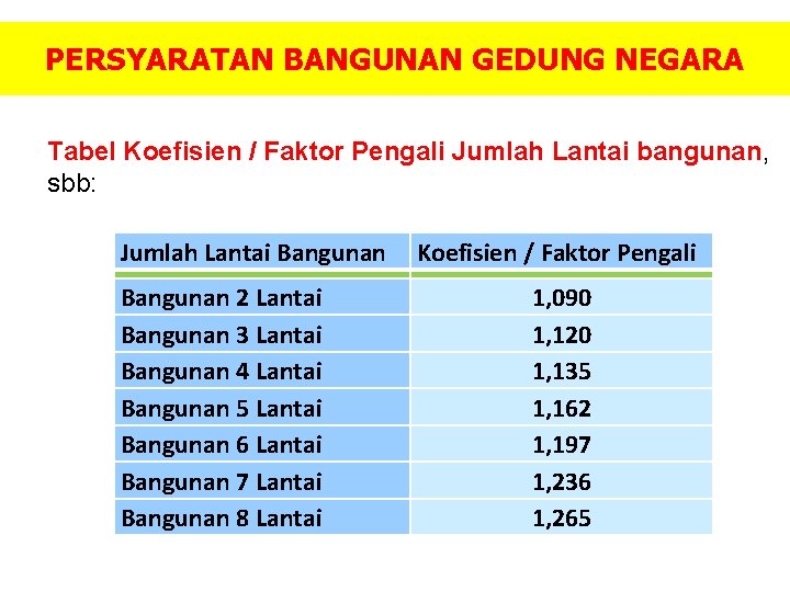 PERSYARATAN BANGUNAN GEDUNG NEGARA Tabel Koefisien / Faktor Pengali Jumlah Lantai bangunan, sbb: Jumlah