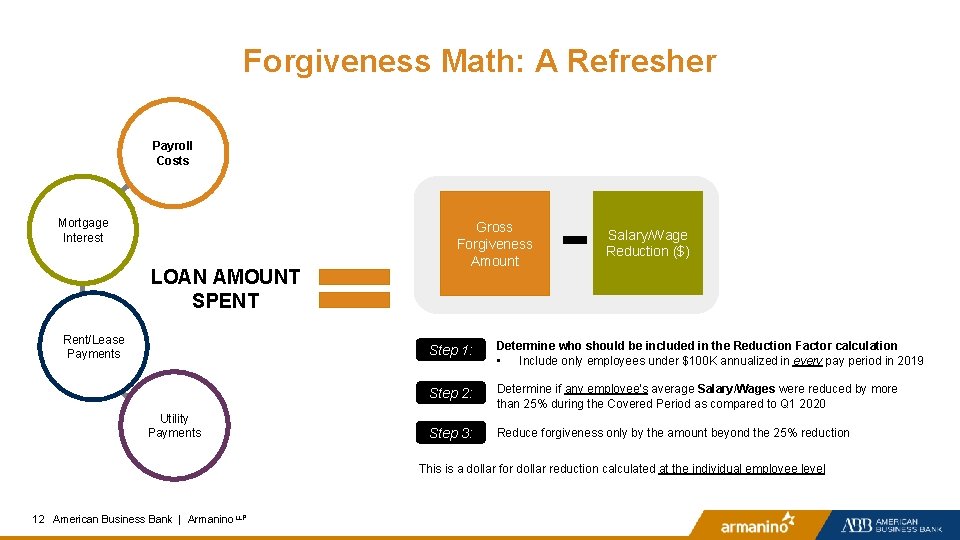 Forgiveness Math: A Refresher Payroll Costs Mortgage Interest LOAN AMOUNT SPENT Rent/Lease Payments Utility