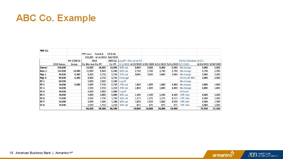 ABC Co. Example 18 18 American Business Bank | Armanino LLP 