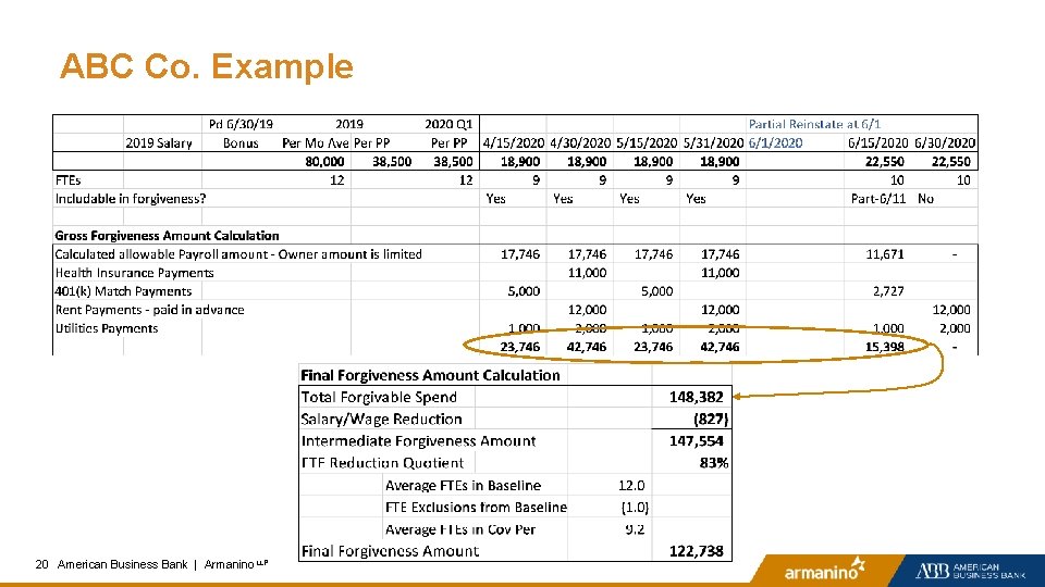 ABC Co. Example 20 20 American Business Bank | Armanino LLP 