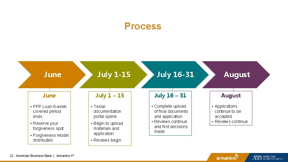 Process June July 1 -15 July 1 – 15 • PPP Loan 8 -week