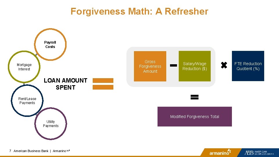 Forgiveness Math: A Refresher Payroll Costs Gross Forgiveness Amount Mortgage Interest Salary/Wage Reduction ($)