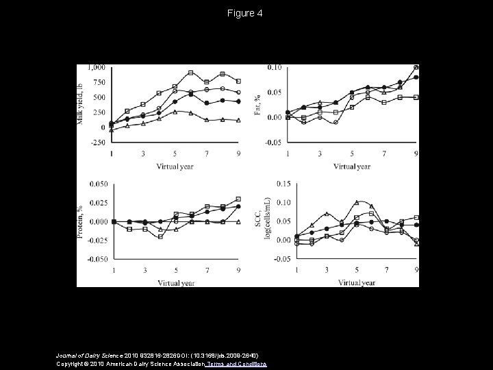 Figure 4 Journal of Dairy Science 2010 932816 -2826 DOI: (10. 3168/jds. 2009 -2640)