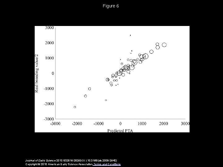 Figure 6 Journal of Dairy Science 2010 932816 -2826 DOI: (10. 3168/jds. 2009 -2640)