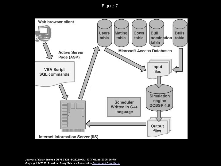 Figure 7 Journal of Dairy Science 2010 932816 -2826 DOI: (10. 3168/jds. 2009 -2640)