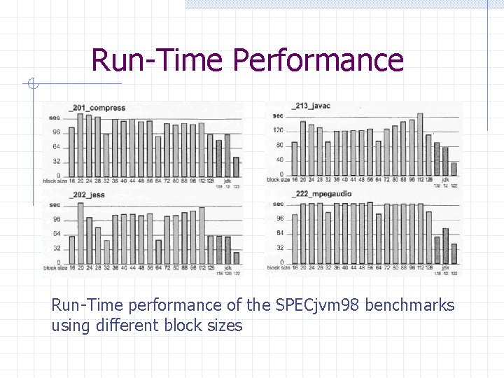 Run-Time Performance Run-Time performance of the SPECjvm 98 benchmarks using different block sizes 
