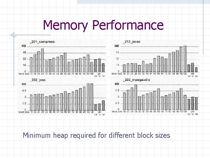 Memory Performance Minimum heap required for different block sizes 