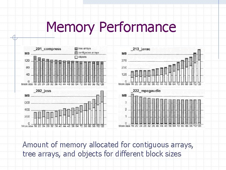 Memory Performance Amount of memory allocated for contiguous arrays, tree arrays, and objects for