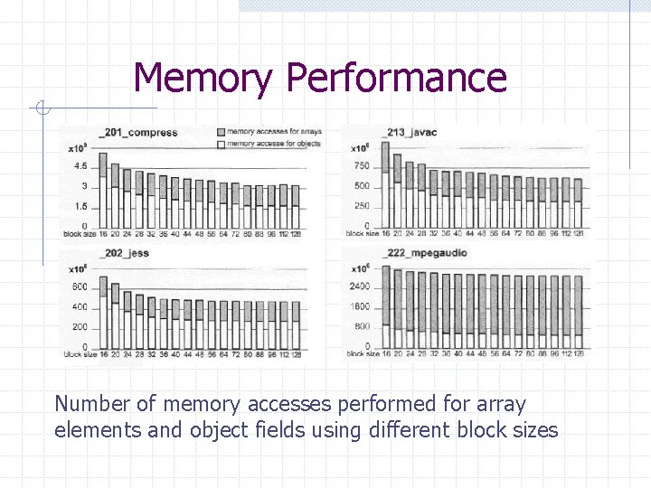 Memory Performance Number of memory accesses performed for array elements and object fields using