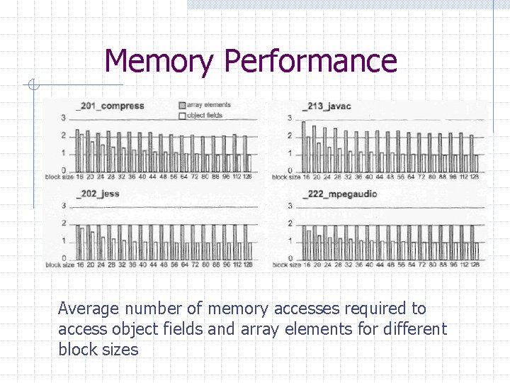Memory Performance Average number of memory accesses required to access object fields and array