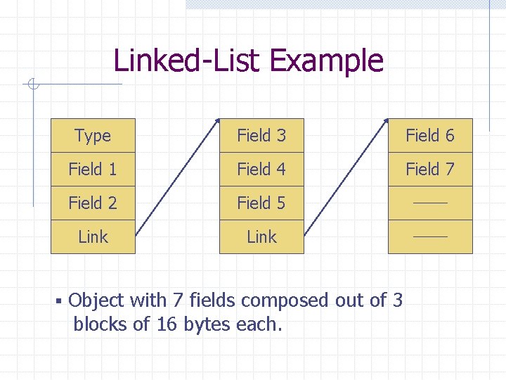 Linked-List Example Type Field 3 Field 6 Field 1 Field 4 Field 7 Field